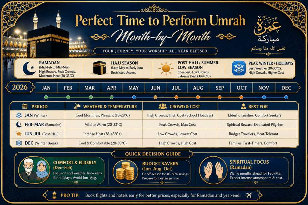 Perfect Time to Perform Umrah Month-by-Month