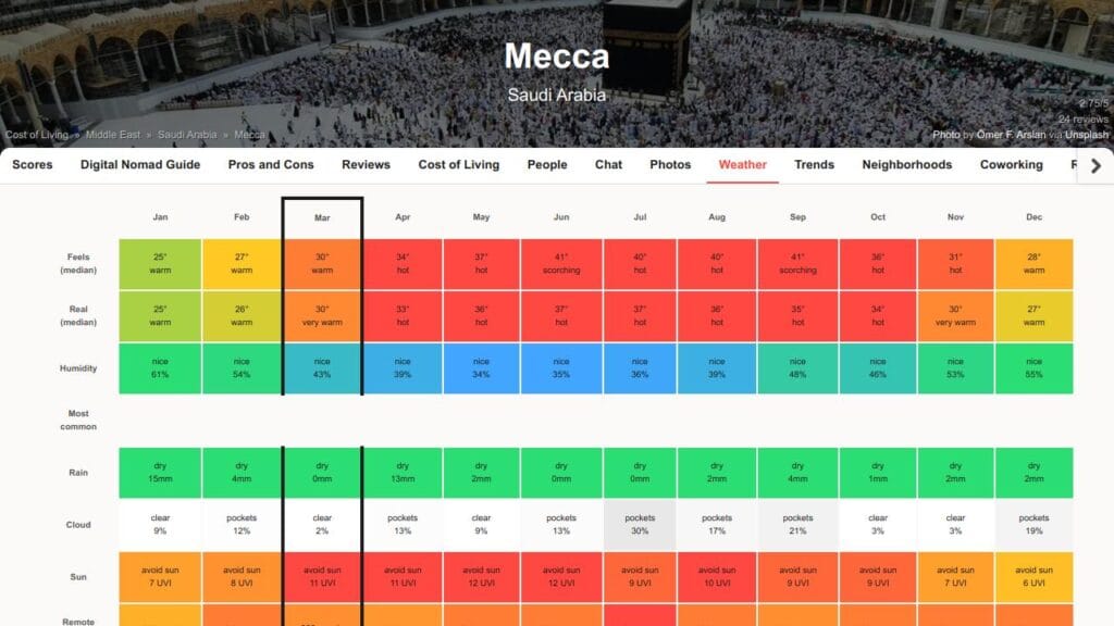 Weather in Makkah Saudi Arabia